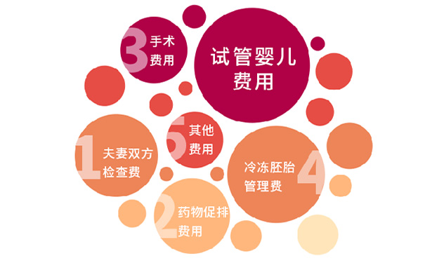 2021年做试管婴儿要多少钱？(图1)